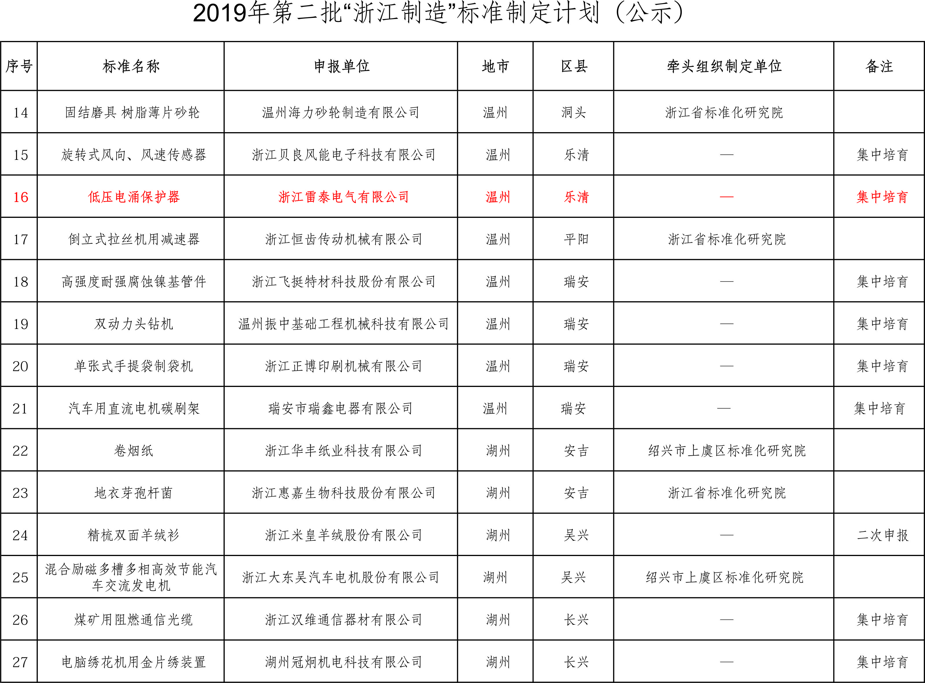 2019年6月27日-雷泰公司入圍2019年第二批“浙江制造”標(biāo)準(zhǔn)制定計(jì)劃企業(yè)！